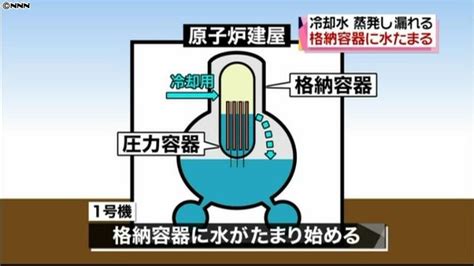 水棺|1号機で“水棺現象”格納容器に水たまる